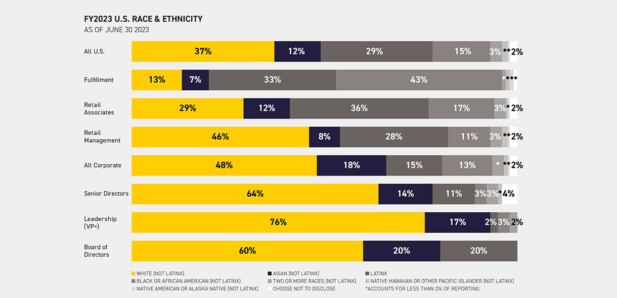 Tapestry Ethnicity